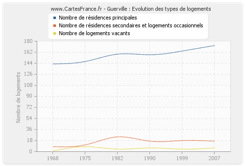 Guerville : Evolution des types de logements