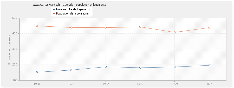 Guerville : population et logements