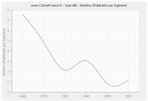 Guerville : Nombre d'habitants par logement