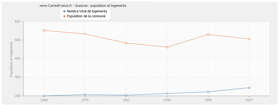 Gueures : population et logements