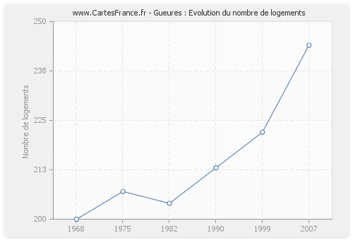 Gueures : Evolution du nombre de logements