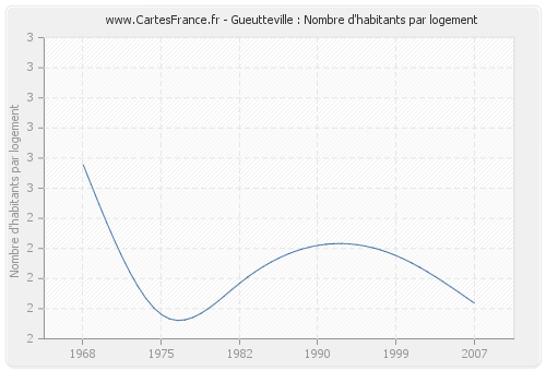 Gueutteville : Nombre d'habitants par logement