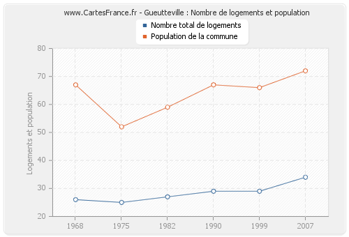 Gueutteville : Nombre de logements et population