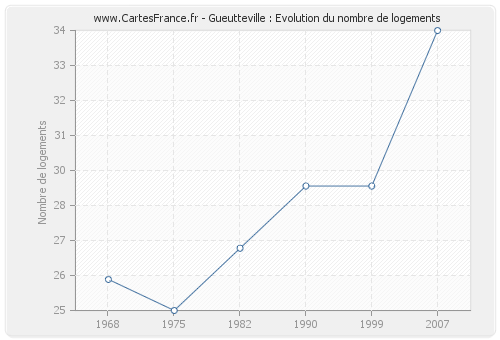 Gueutteville : Evolution du nombre de logements