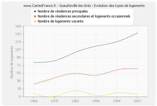 Gueutteville-les-Grès : Evolution des types de logements