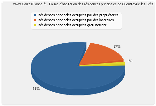 Forme d'habitation des résidences principales de Gueutteville-les-Grès