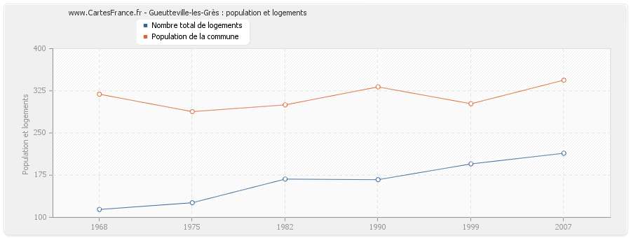 Gueutteville-les-Grès : population et logements