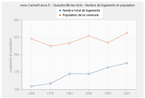 Gueutteville-les-Grès : Nombre de logements et population