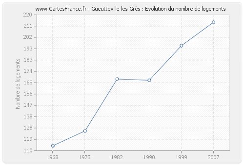 Gueutteville-les-Grès : Evolution du nombre de logements