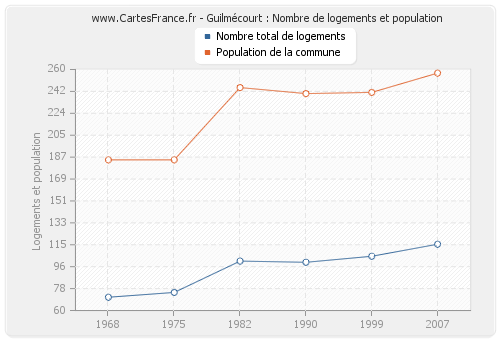 Guilmécourt : Nombre de logements et population