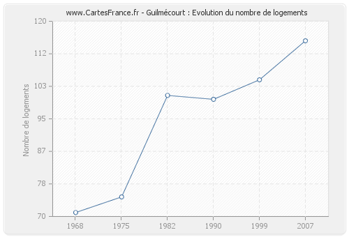 Guilmécourt : Evolution du nombre de logements