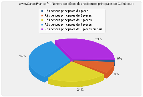 Nombre de pièces des résidences principales de Guilmécourt