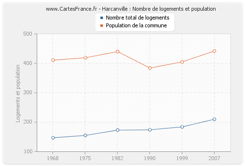 Harcanville : Nombre de logements et population