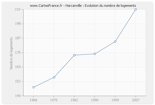 Harcanville : Evolution du nombre de logements