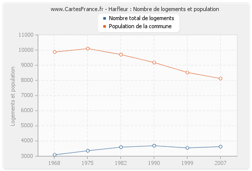 Harfleur : Nombre de logements et population