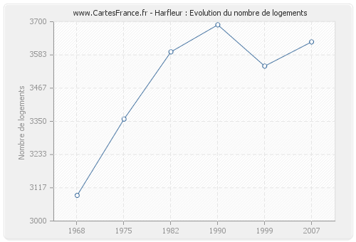 Harfleur : Evolution du nombre de logements