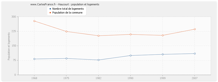 Haucourt : population et logements