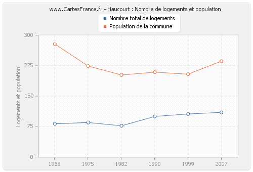 Haucourt : Nombre de logements et population