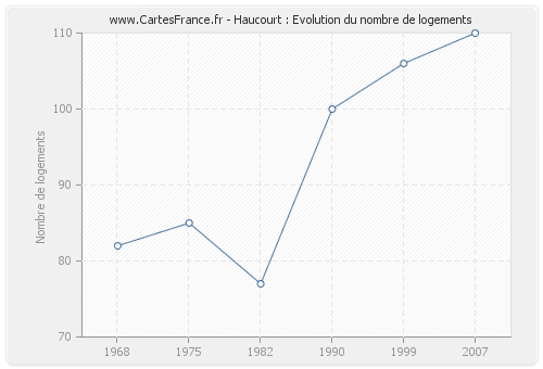 Haucourt : Evolution du nombre de logements