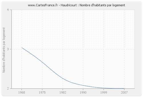 Haudricourt : Nombre d'habitants par logement