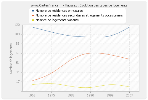 Haussez : Evolution des types de logements