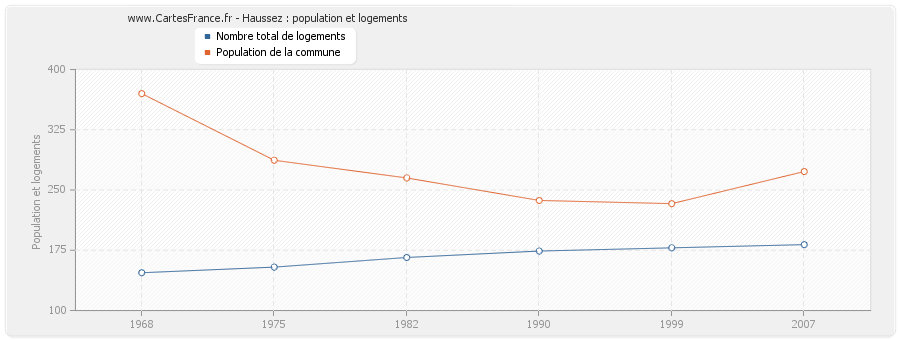 Haussez : population et logements