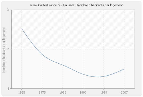 Haussez : Nombre d'habitants par logement