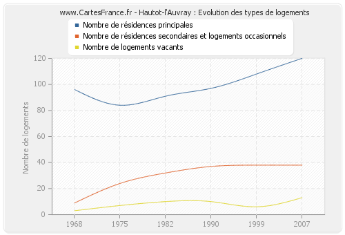 Hautot-l'Auvray : Evolution des types de logements