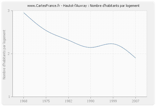 Hautot-l'Auvray : Nombre d'habitants par logement