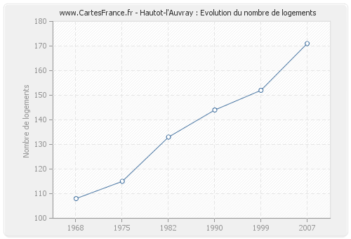Hautot-l'Auvray : Evolution du nombre de logements