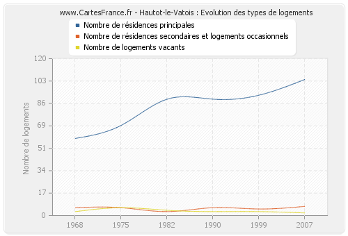 Hautot-le-Vatois : Evolution des types de logements