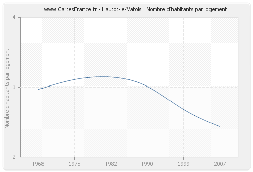 Hautot-le-Vatois : Nombre d'habitants par logement