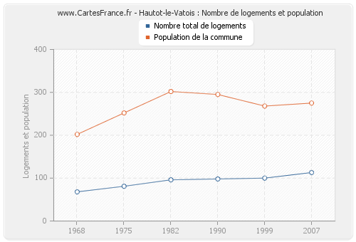 Hautot-le-Vatois : Nombre de logements et population