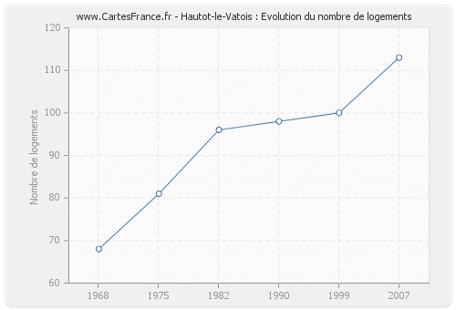 Hautot-le-Vatois : Evolution du nombre de logements