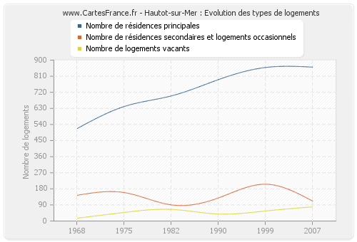 Hautot-sur-Mer : Evolution des types de logements