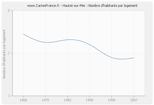 Hautot-sur-Mer : Nombre d'habitants par logement