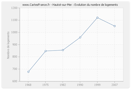 Hautot-sur-Mer : Evolution du nombre de logements