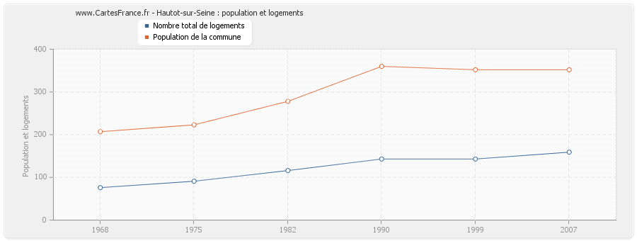 Hautot-sur-Seine : population et logements