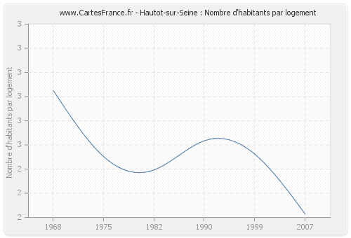 Hautot-sur-Seine : Nombre d'habitants par logement