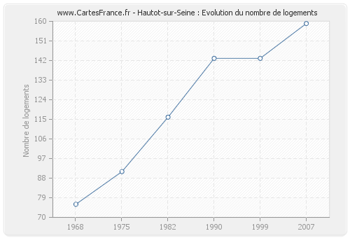 Hautot-sur-Seine : Evolution du nombre de logements