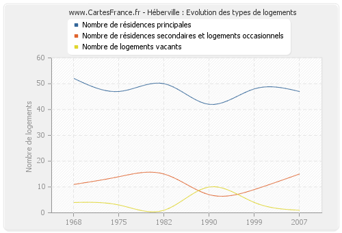 Héberville : Evolution des types de logements