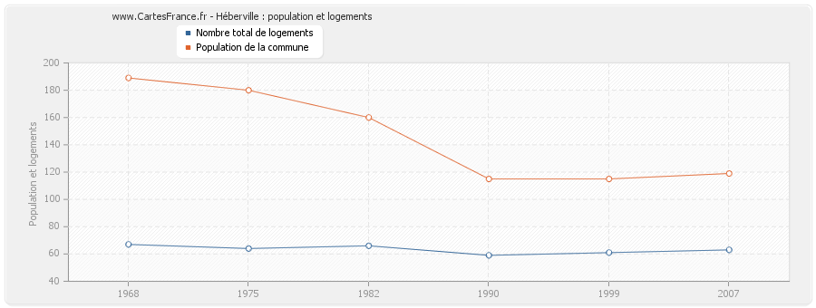 Héberville : population et logements