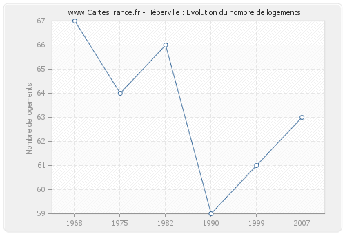 Héberville : Evolution du nombre de logements