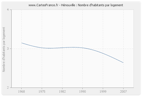 Hénouville : Nombre d'habitants par logement