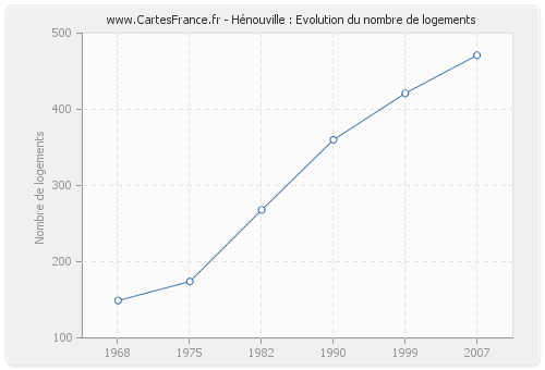 Hénouville : Evolution du nombre de logements