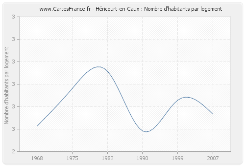 Héricourt-en-Caux : Nombre d'habitants par logement