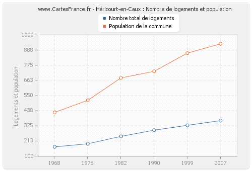 Héricourt-en-Caux : Nombre de logements et population