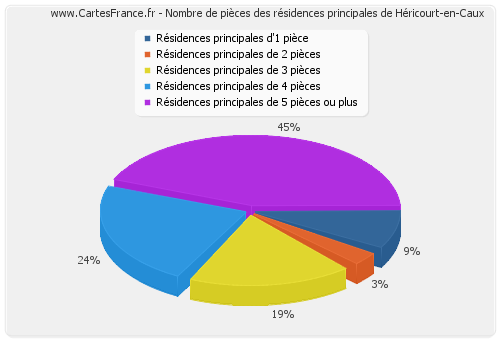 Nombre de pièces des résidences principales de Héricourt-en-Caux
