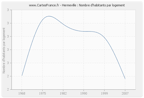 Hermeville : Nombre d'habitants par logement