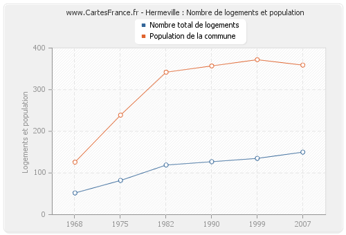 Hermeville : Nombre de logements et population